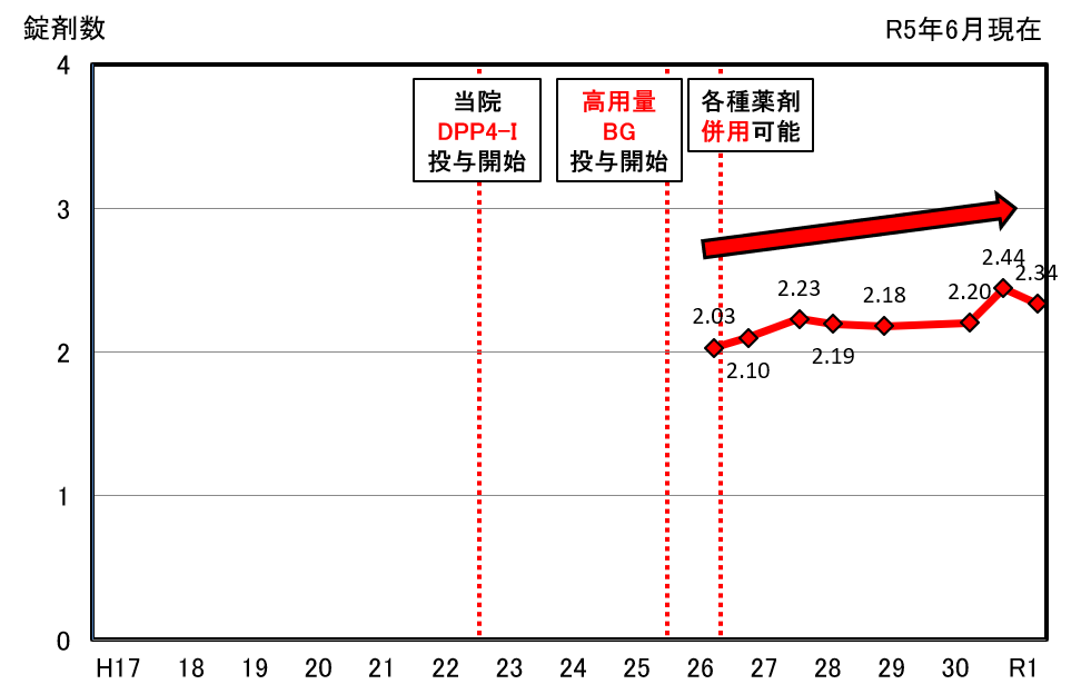 当院での経口剤平均錠剤数推移