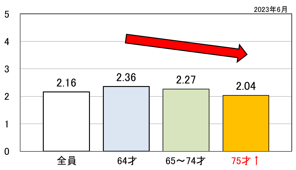 当院での各年齢層平均内服薬使用数