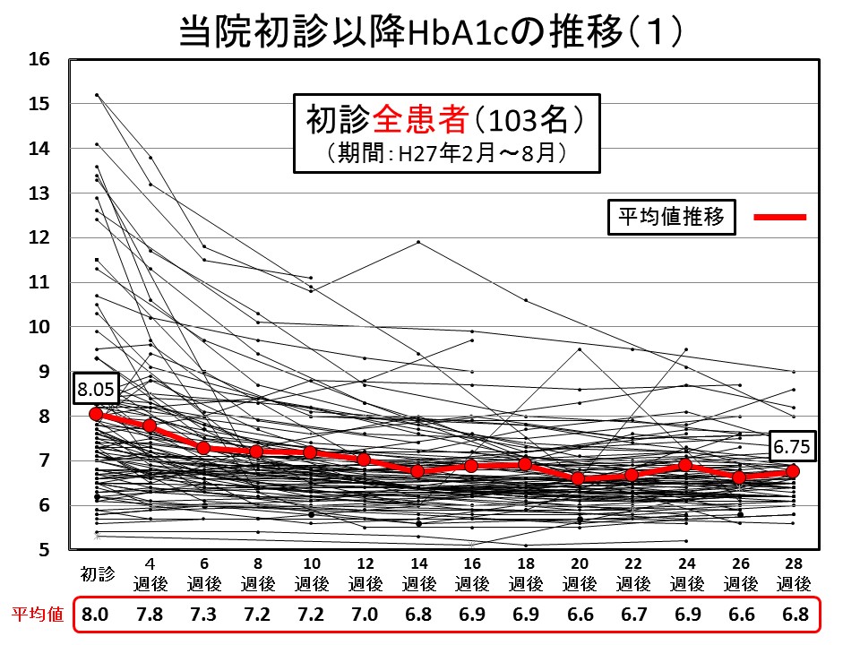 当院初診以降、全員のHbA1cの推移