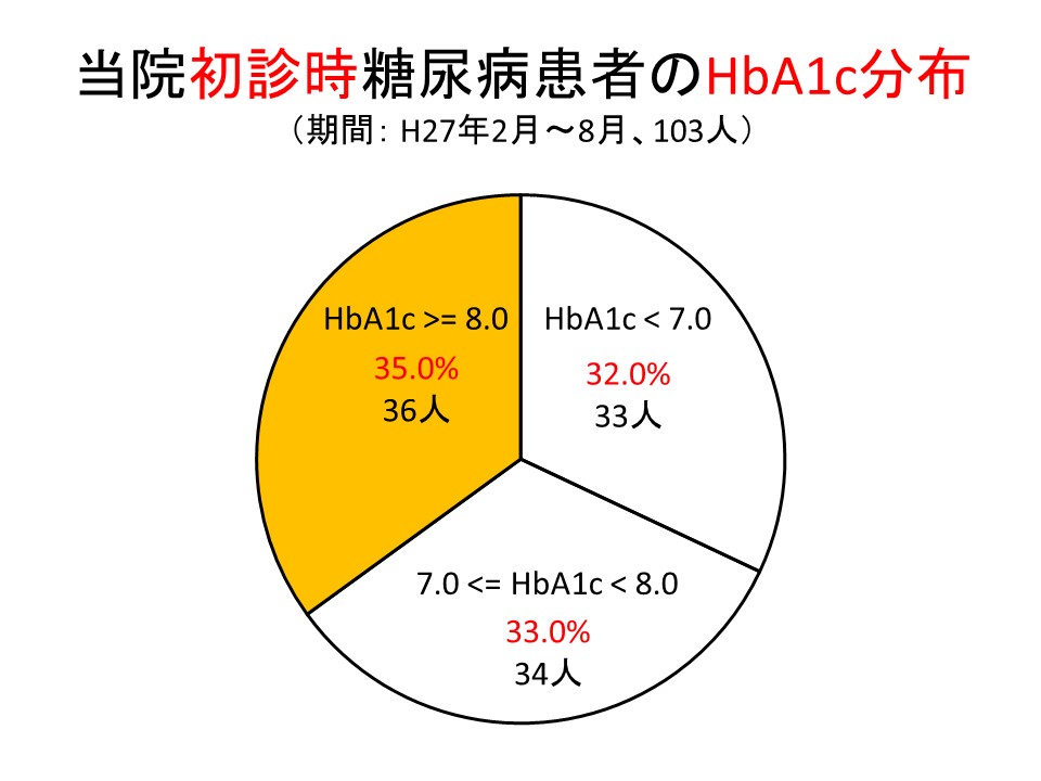 当院初診時糖尿病患者のHbA1c分布