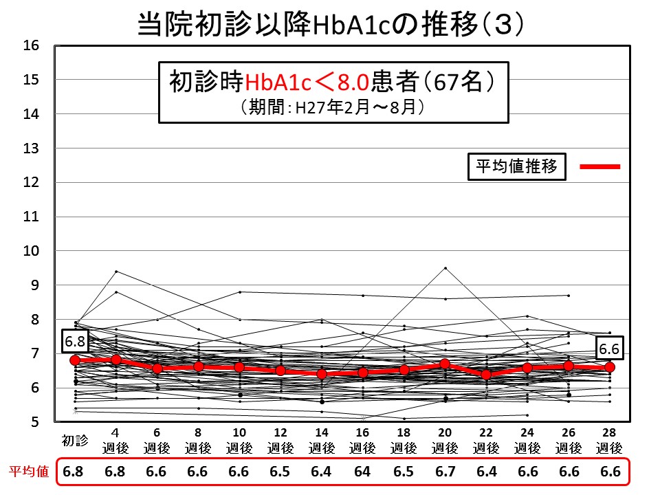 当院初診時HbA1c＜8.0患者、以降のHbA1cの推移