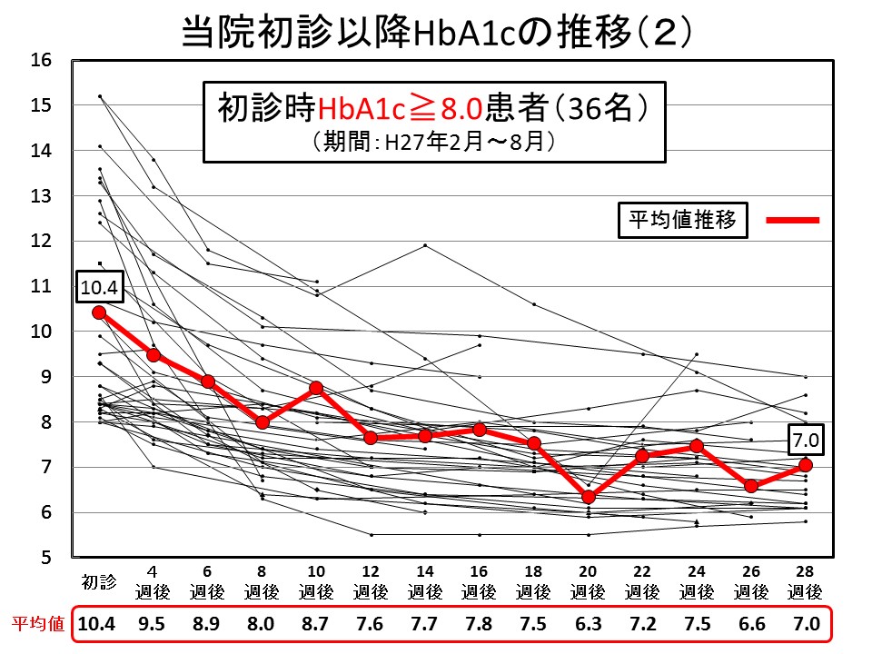 当院初診時HbA1c≧8.0患者、以降のHbA1cの推移